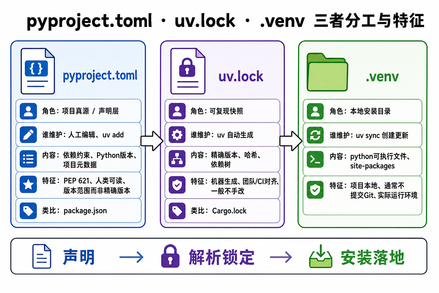 图 D pyproject.toml · uv.lock · .venv 三者分工与特征