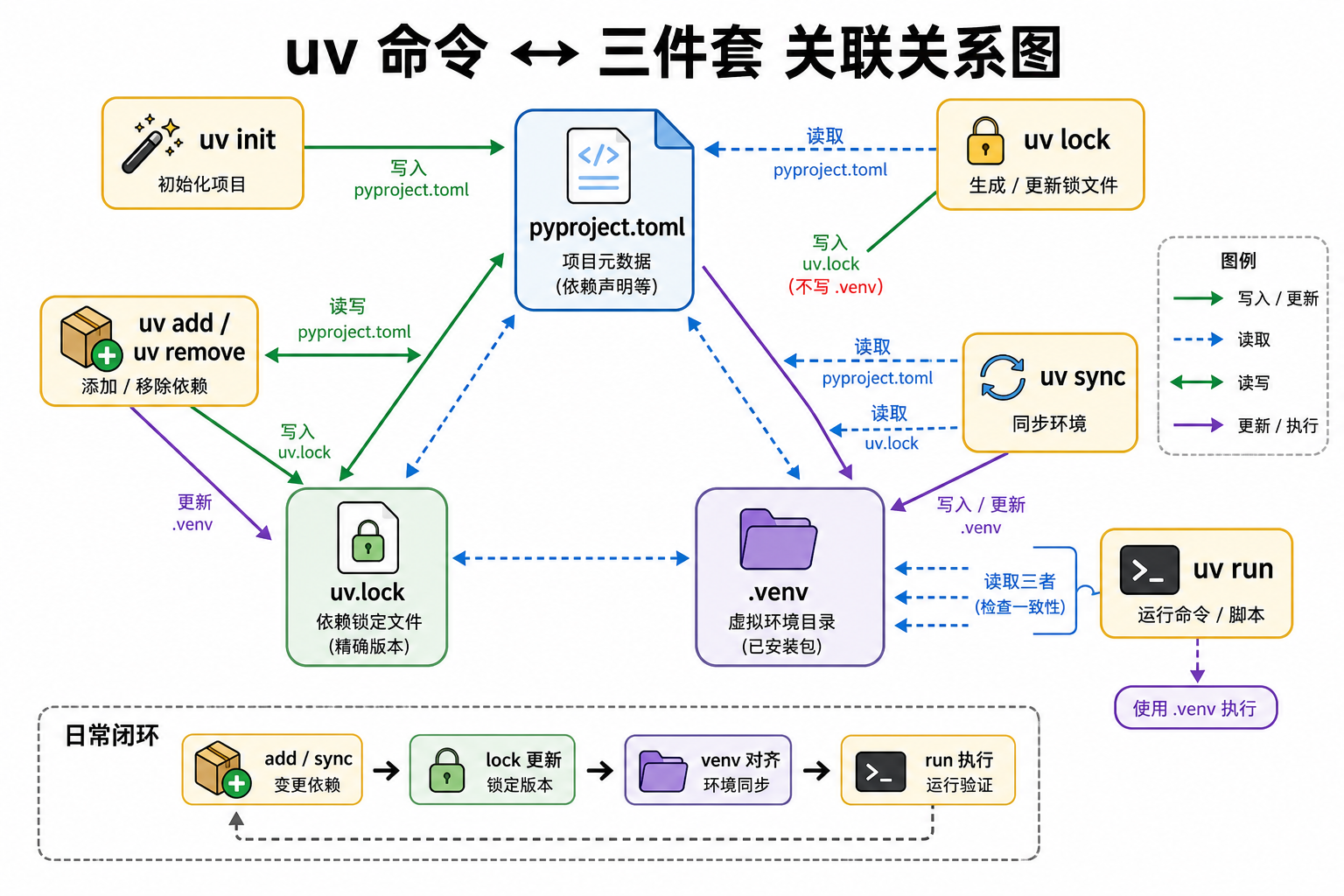 图 E uv 命令与三件套关联关系