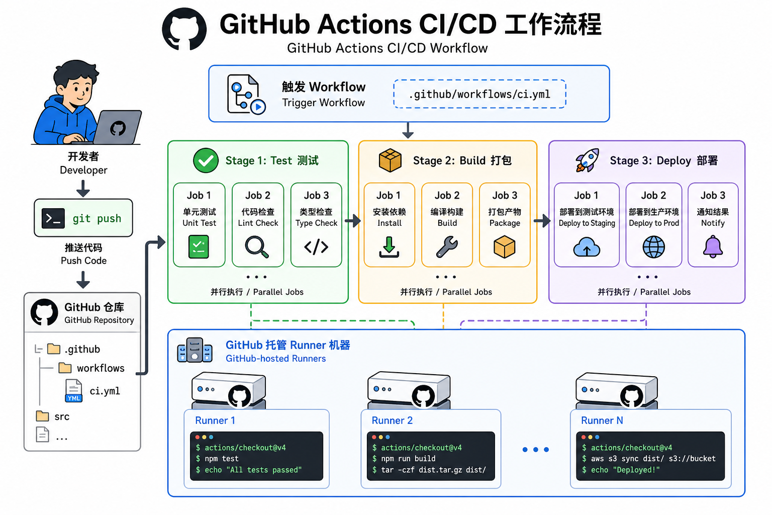 GitHub Actions 工作流示意