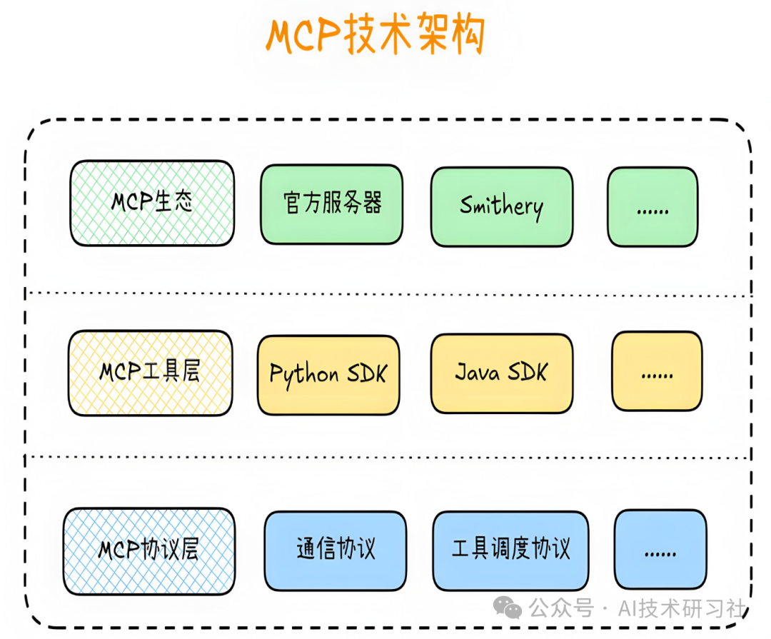 MCP 服务架构示意图