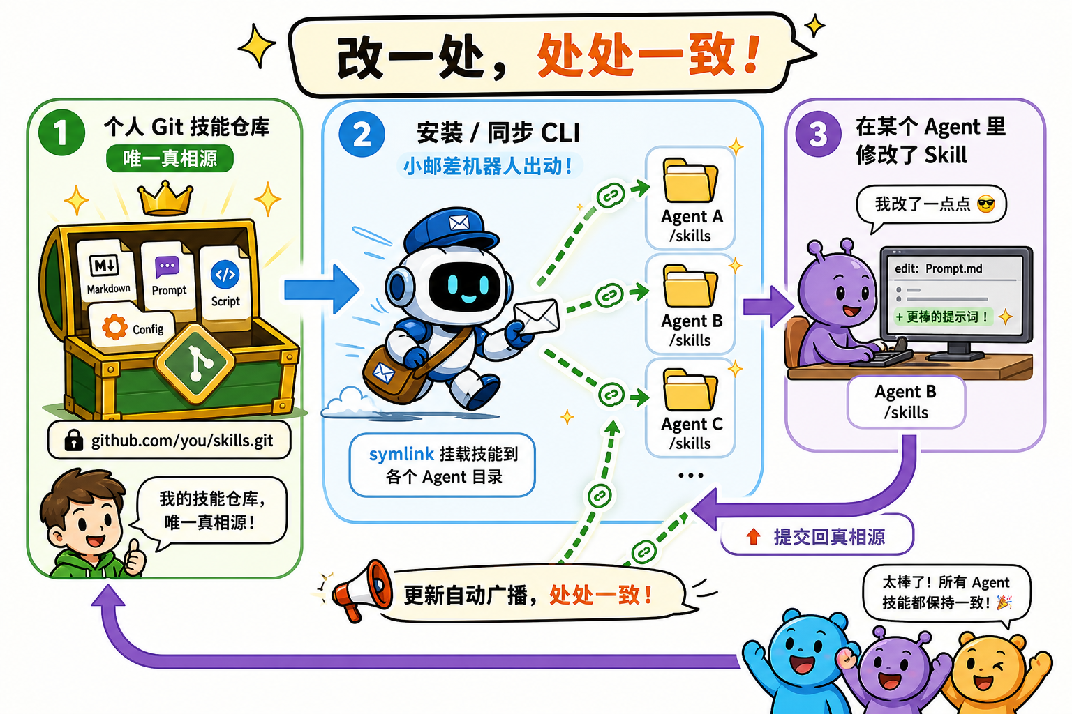 以权威技能库为中心,经 CLI 同步到各 Agent