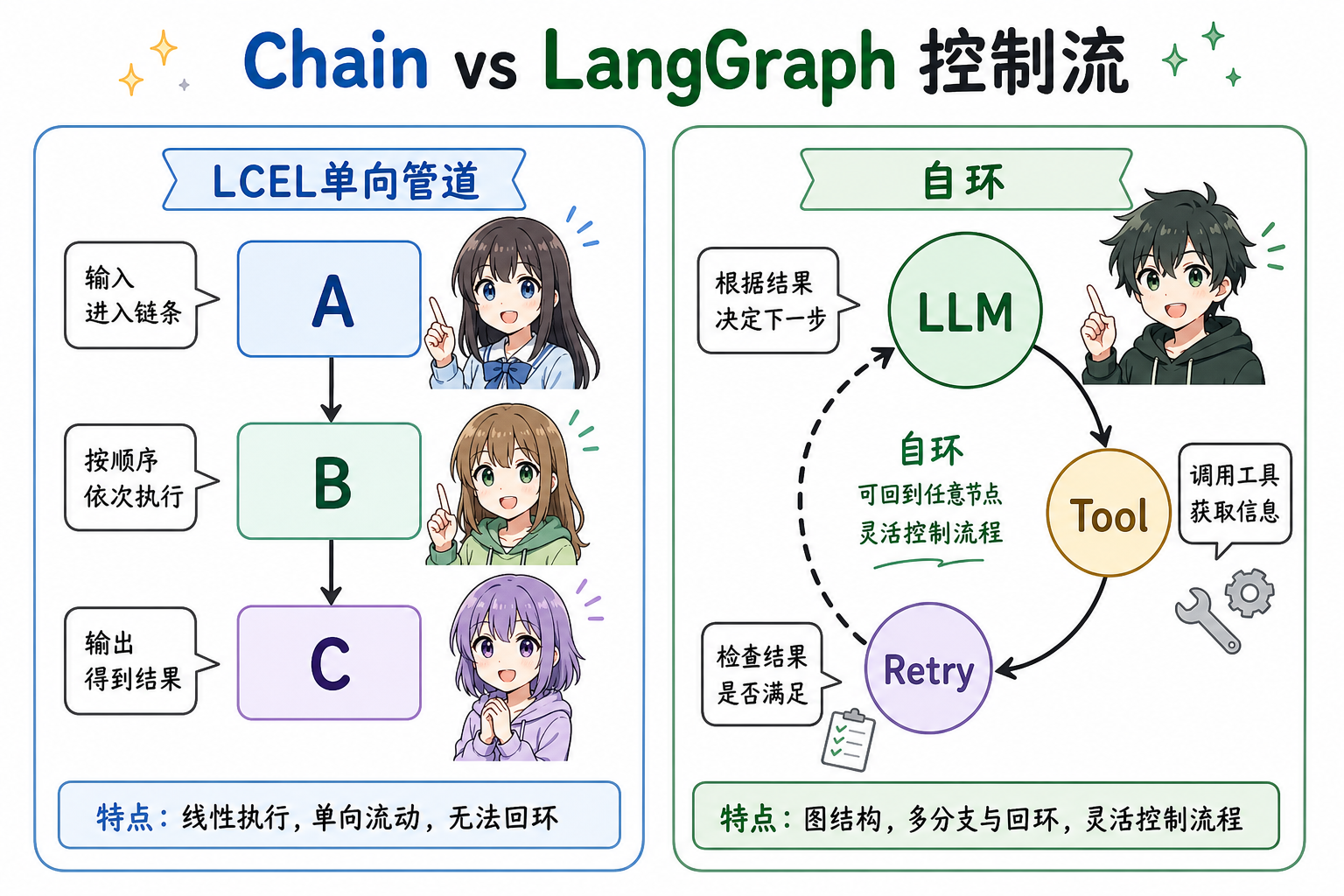 线性 Chain 与带自环的状态图编排对照(科普示意,非官方原图)