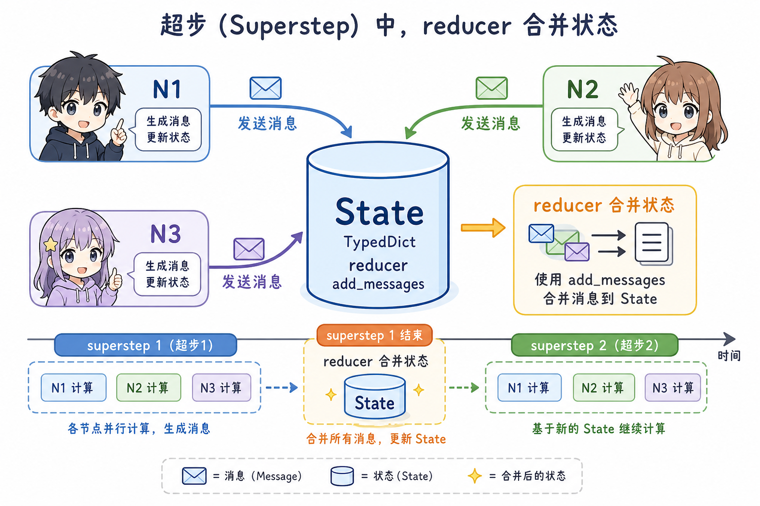 StateGraph、共享 State 与超步 reducer 合并直觉(科普示意,非官方原图)