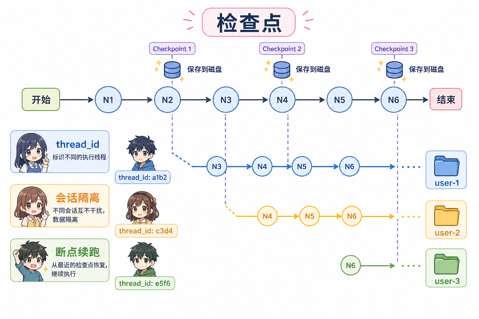 节点边界落盘检查点与 thread_id 会话隔离(科普示意,非官方原图)