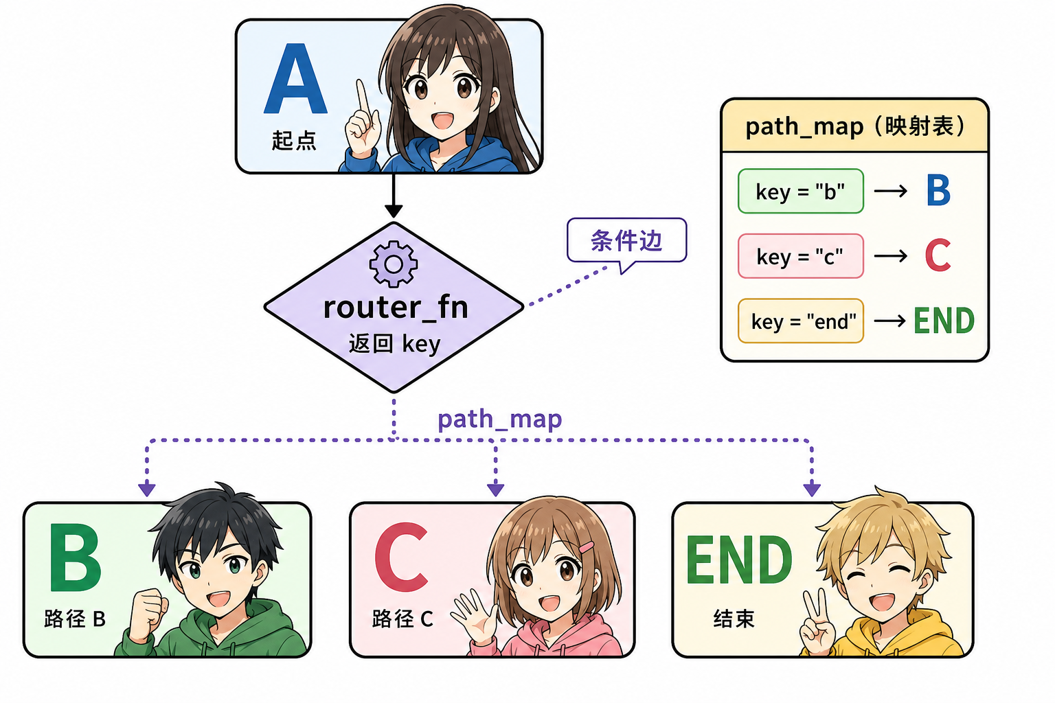 router_fn 返回值经 path_map 映射到下一节点或 END(科普示意,非官方原图)