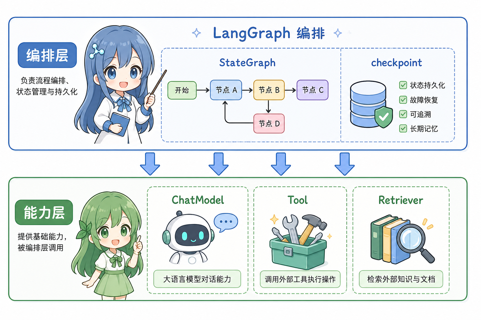 LangGraph 编排层与 LangChain 能力层分工(科普示意,非官方原图)