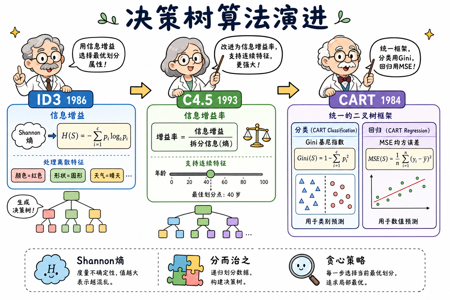 决策树算法演进时间线