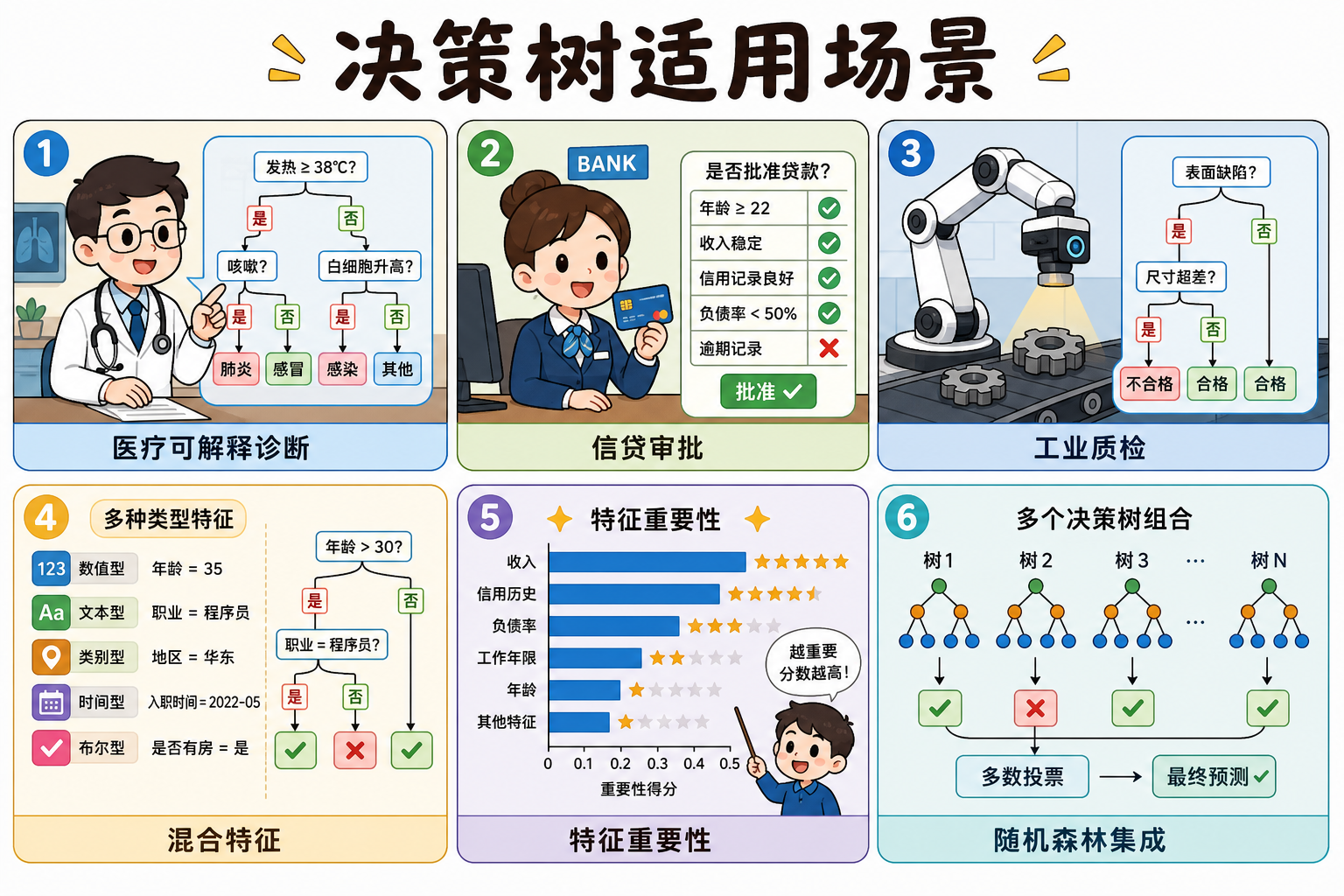 决策树适用场景示意图