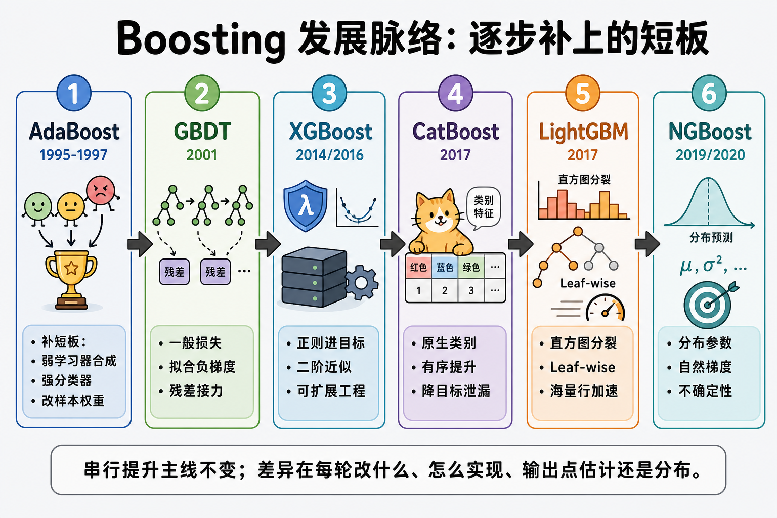 图 1 六种 Boosting:时间线与各自补上的短板