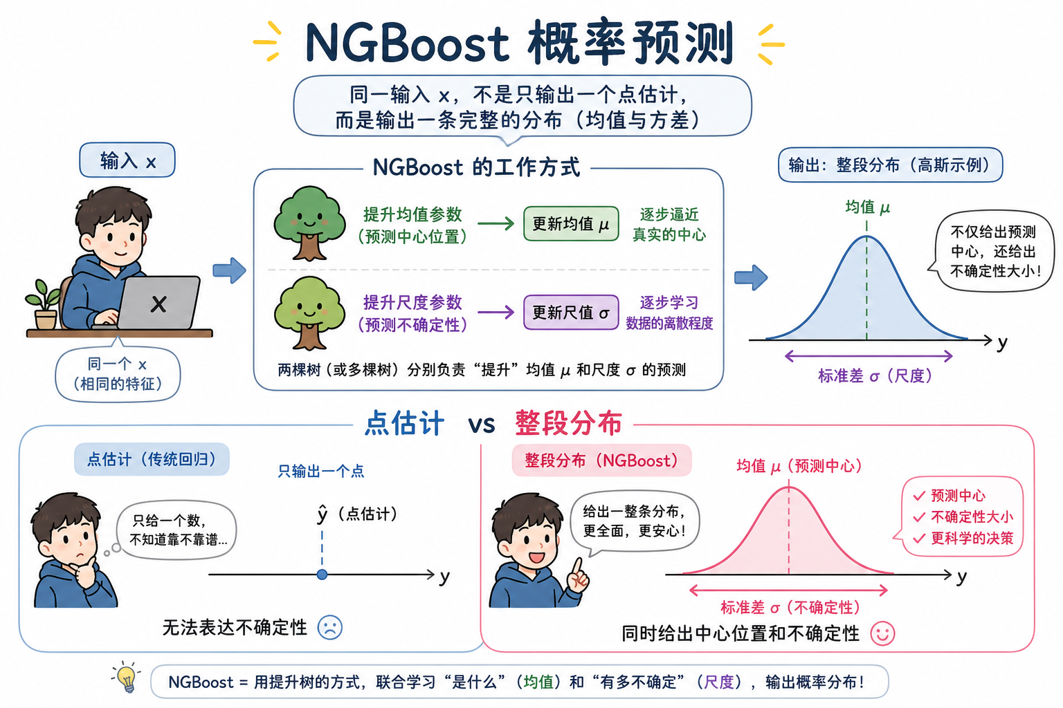 图 1 点估计 vs 输出整段条件分布