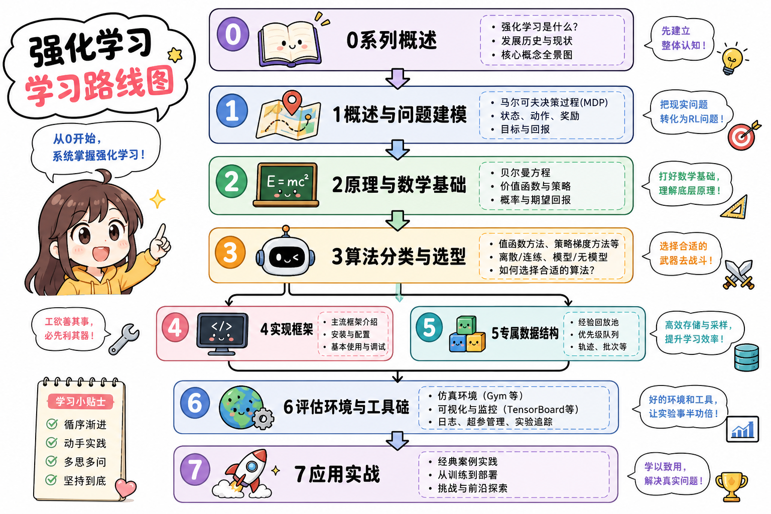 强化学习系列知识框架与学习路线