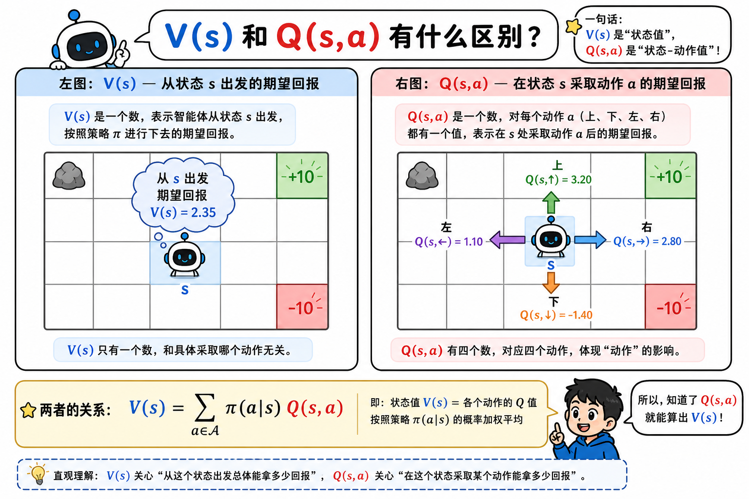 V(s) 与 Q(s,a) 关系示意