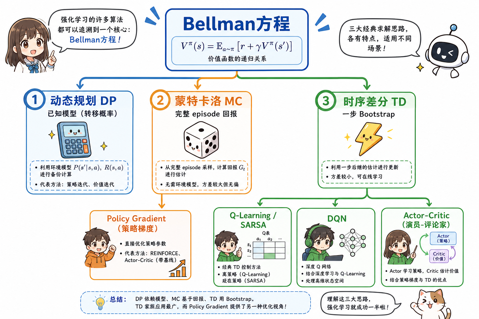 从 Bellman 方程到 DP / MC / TD 及下游算法