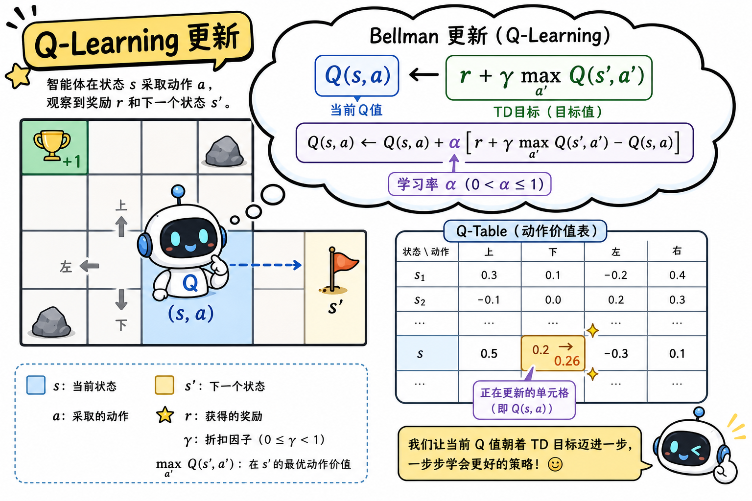 Q-Learning 更新示意
