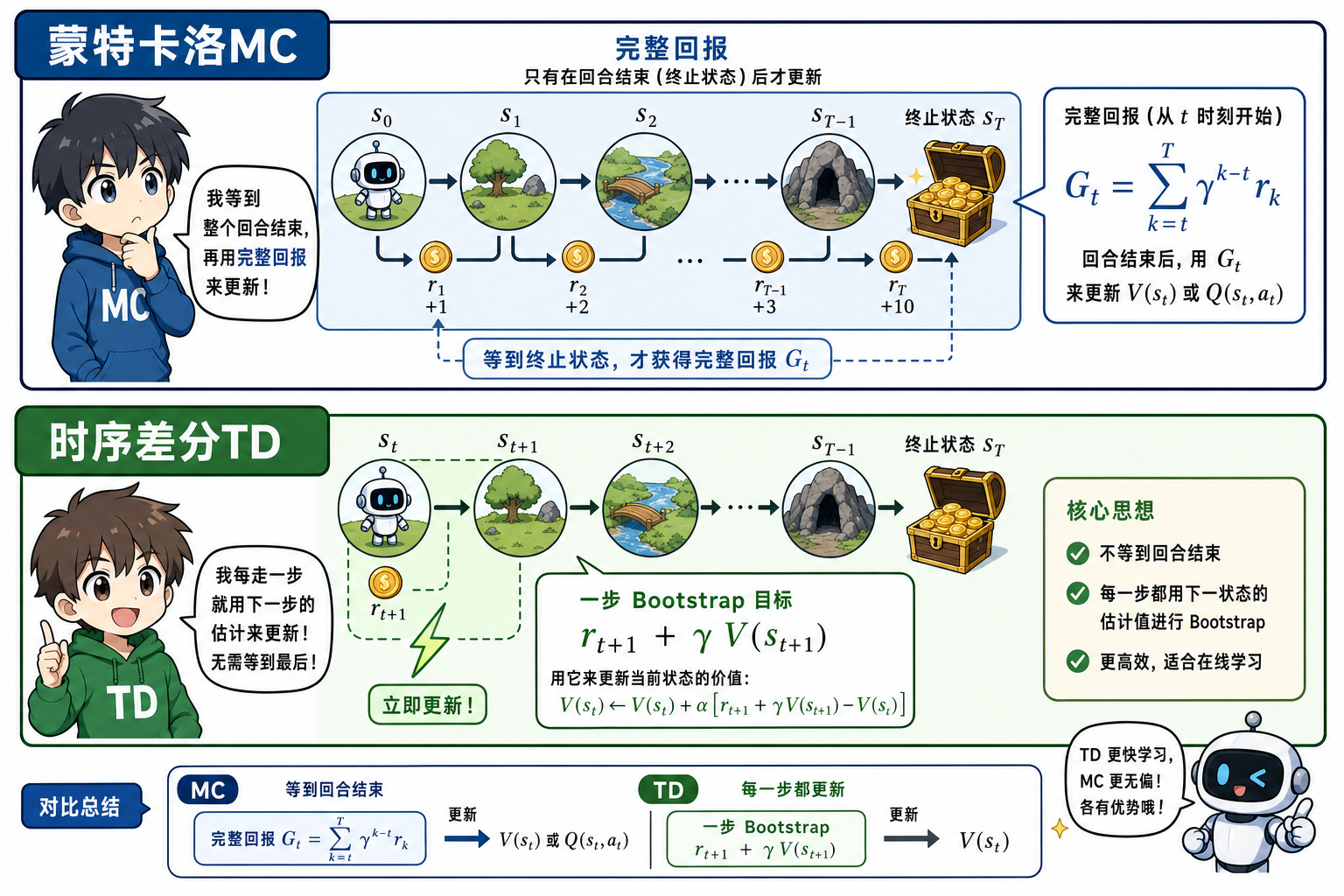 MC 与 TD 对比示意
