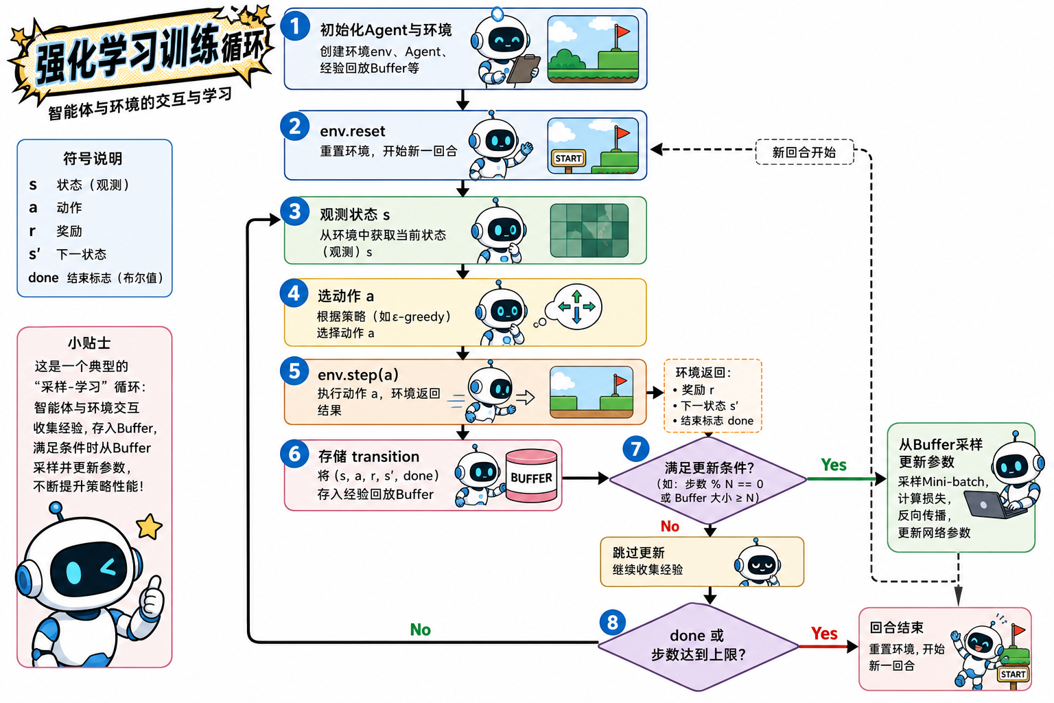 RL 标准训练循环(含更新条件与 episode 分支)