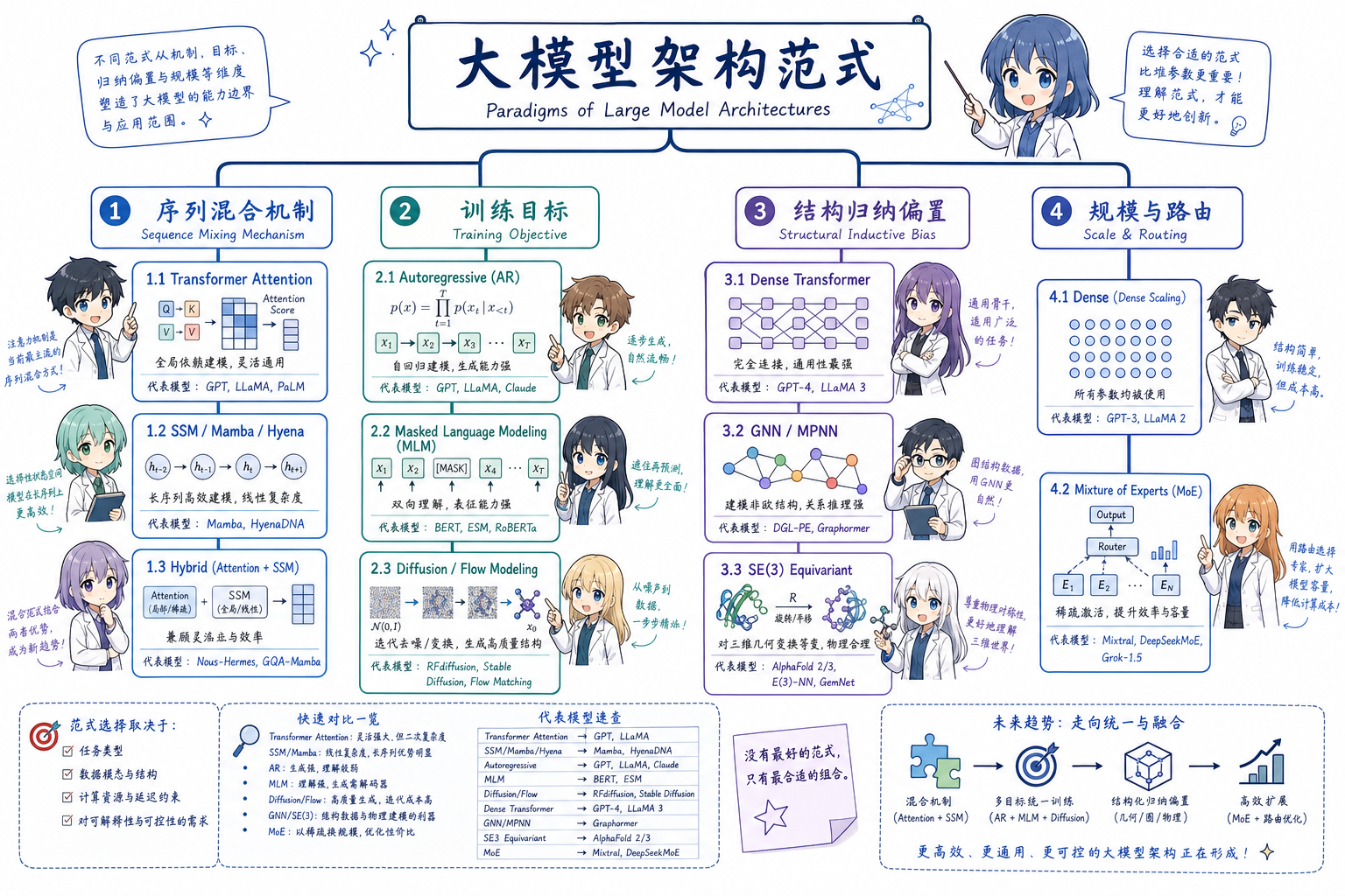 图 1 大模型架构范式四维分类(序列混合 × 训练目标 × 结构偏置 × 规模路由)