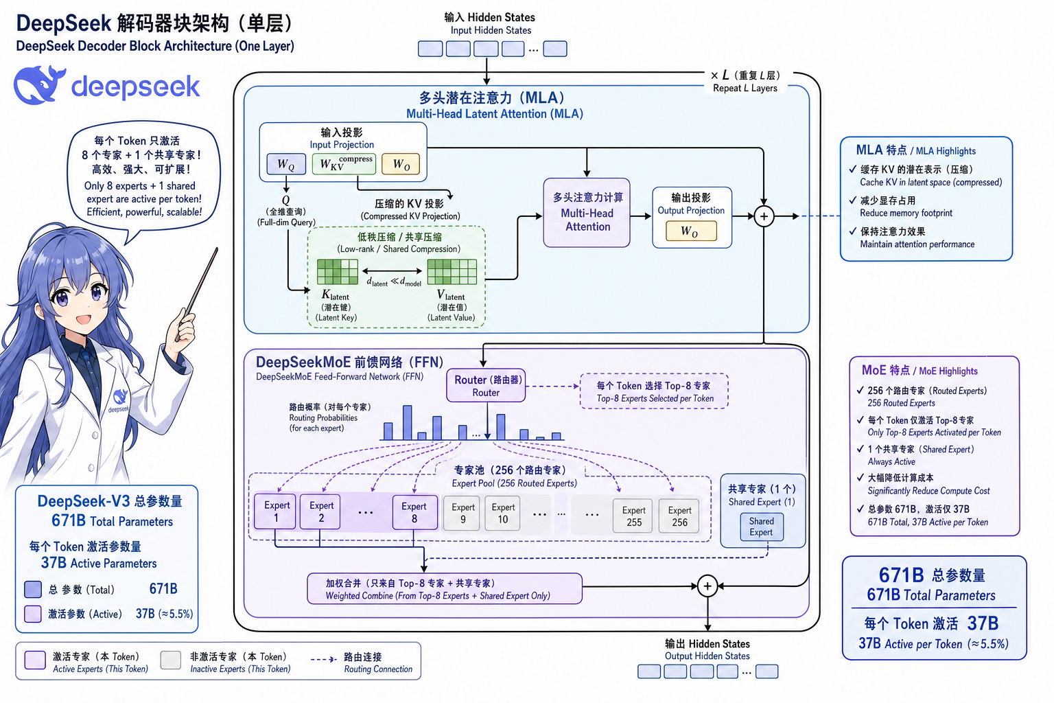 图 1 DeepSeek 解码器层:MLA 注意力 + DeepSeekMoE 前馈(共享专家 + 路由专家)