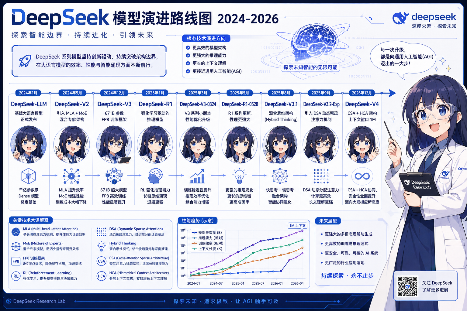 图 3 DeepSeek 系列版本演进时间线(2024–2026)