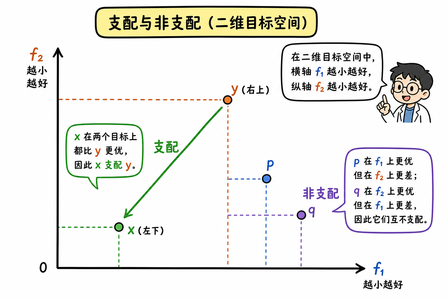 图 2 支配与非支配