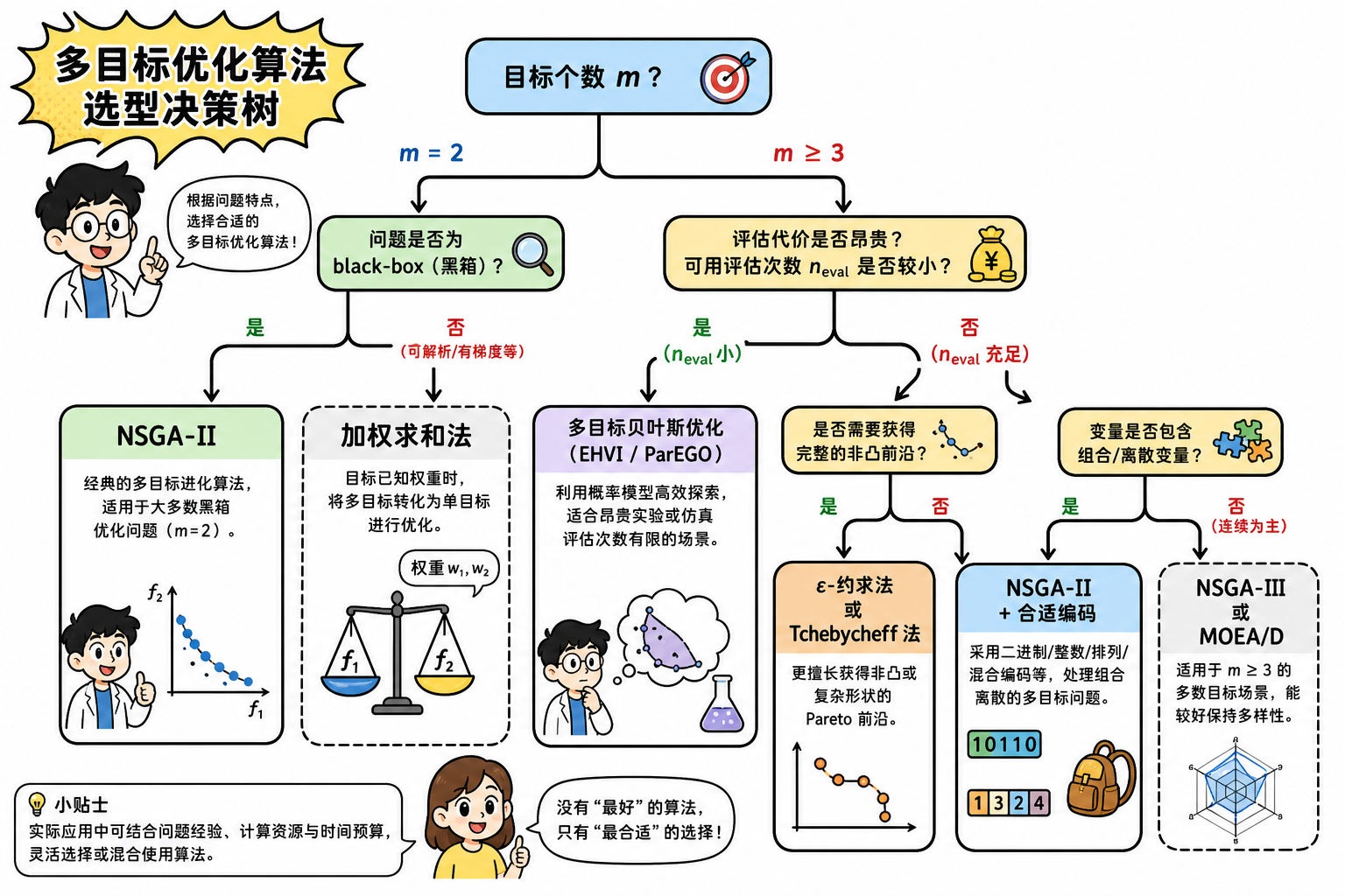 图 1 多目标优化算法选型